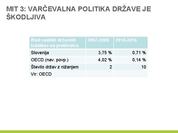 MIT 3: VARČEVALNA POLITIKA DRŽAVE JE ŠKODLJIVA Rast realnih državnih izdatkov na prebivalca 2007