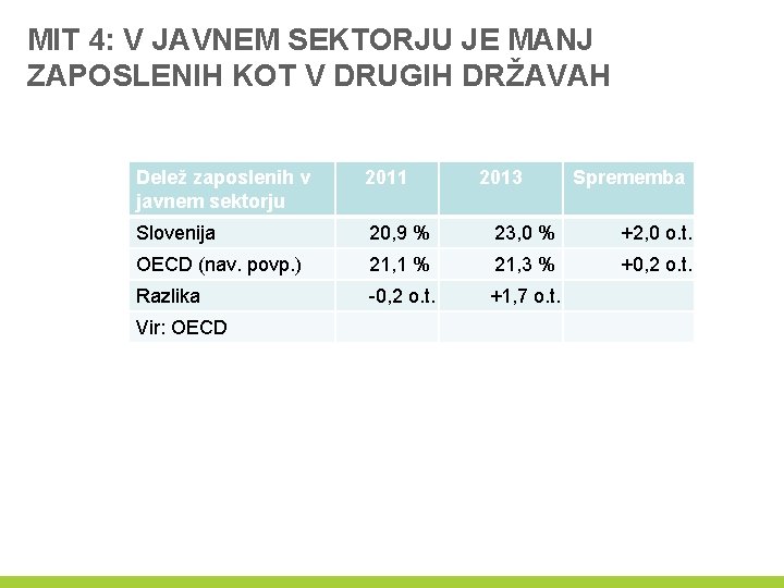 MIT 4: V JAVNEM SEKTORJU JE MANJ ZAPOSLENIH KOT V DRUGIH DRŽAVAH Delež zaposlenih