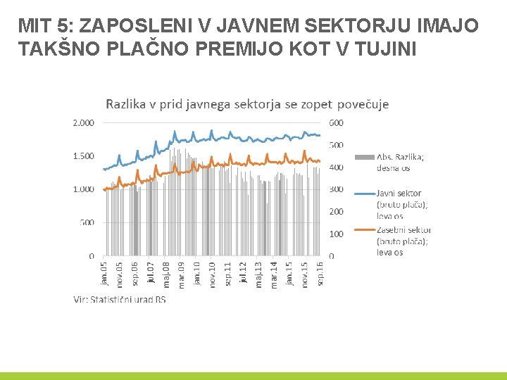 MIT 5: ZAPOSLENI V JAVNEM SEKTORJU IMAJO TAKŠNO PLAČNO PREMIJO KOT V TUJINI 