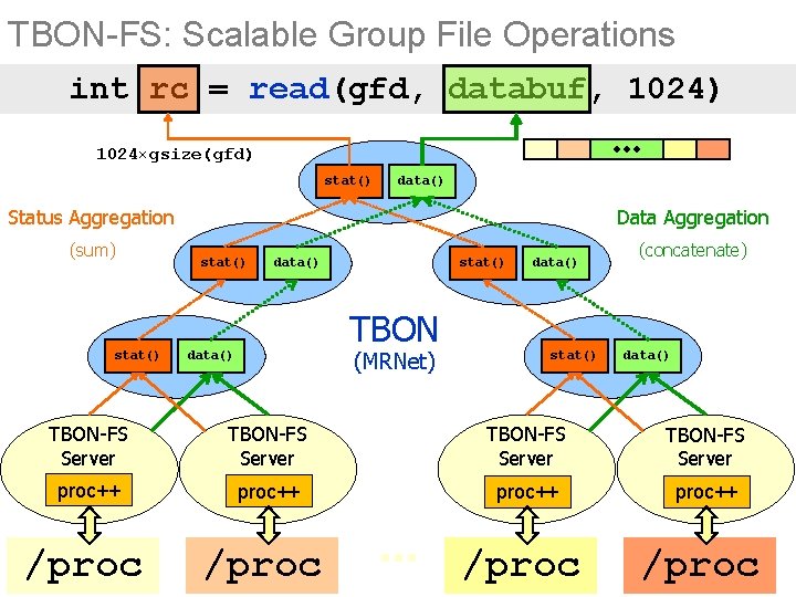 TBON-FS: Scalable Group File Operations int rc = read(gfd, databuf, 1024) TBŌN-FS Client 1024×gsize(gfd)