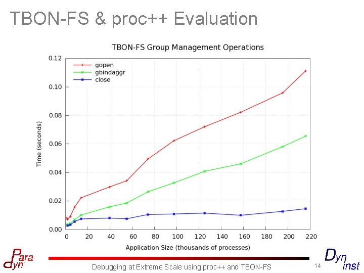 TBON-FS & proc++ Evaluation Debugging at Extreme Scale using proc++ and TBON-FS 14 