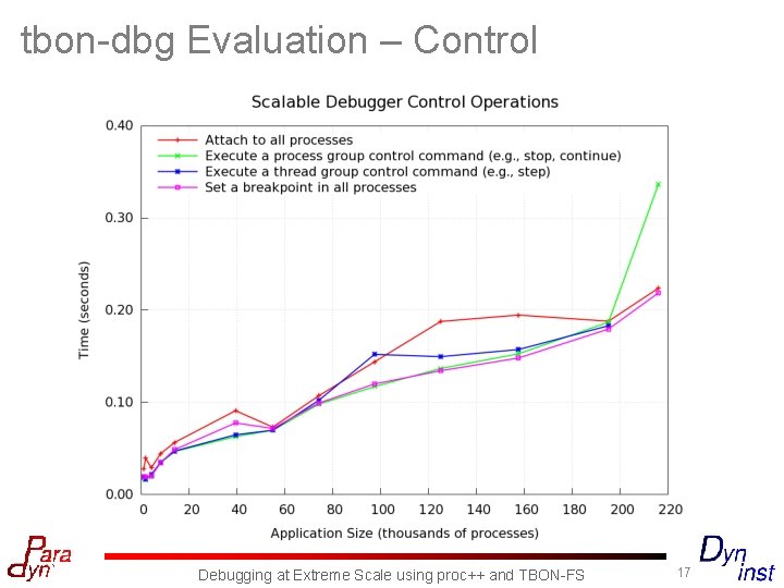 tbon-dbg Evaluation – Control Debugging at Extreme Scale using proc++ and TBON-FS 17 