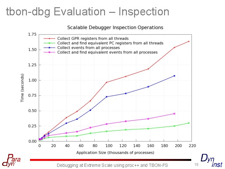 tbon-dbg Evaluation – Inspection Debugging at Extreme Scale using proc++ and TBON-FS 18 
