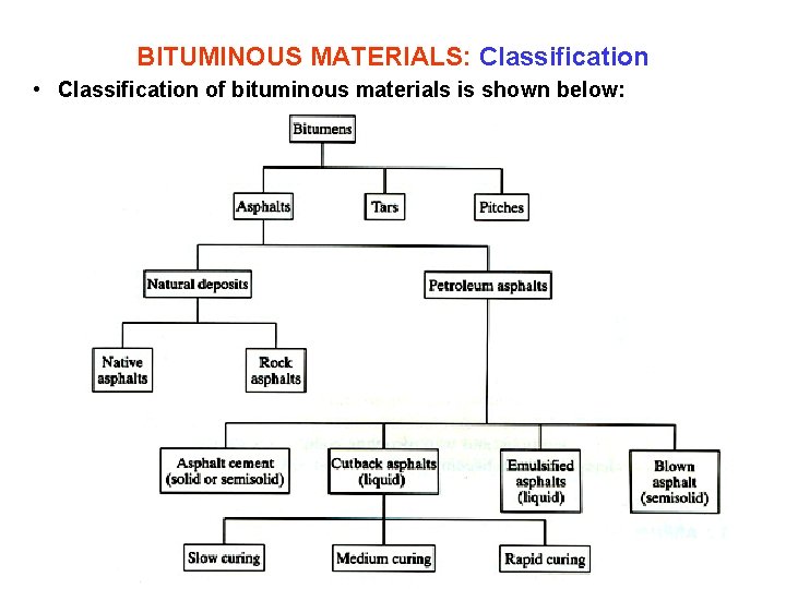 BITUMINOUS MATERIALS: Classification • Classification of bituminous materials is shown below: 