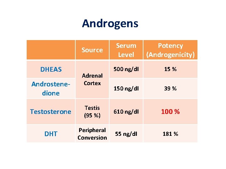 Androgens Serum Level Potency (Androgenicity) 500 ng/dl 15 % 150 ng/dl 39 % Testosterone