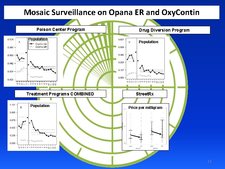 Mosaic Surveillance on Opana ER and Oxy. Contin Poison Center Program Population Treatment Programs