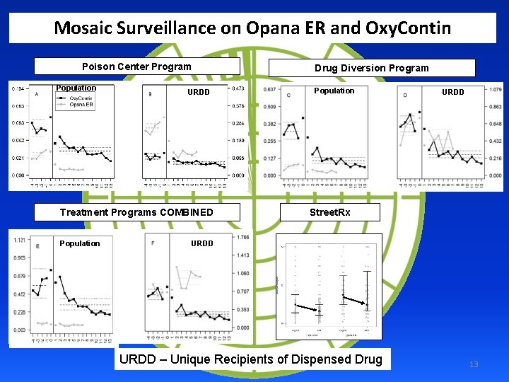 Mosaic Surveillance on Opana ER and Oxy. Contin Poison Center Program Population URDD Treatment