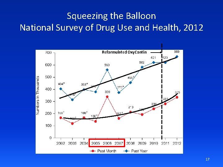 Squeezing the Balloon National Survey of Drug Use and Health, 2012 Reformulated Oxy. Contin