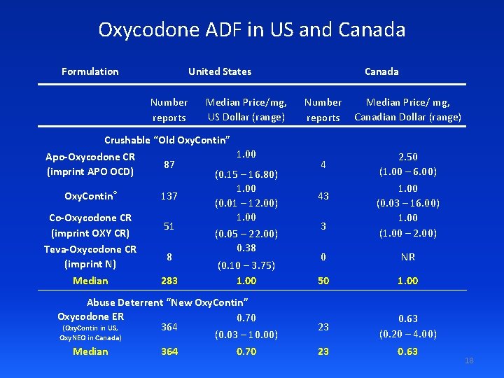 Oxycodone ADF in US and Canada Formulation United States Number reports Median Price/mg, US