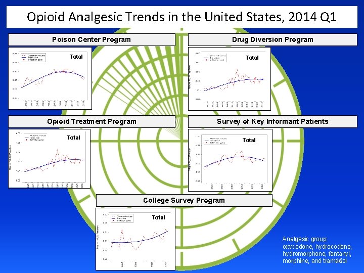 Opioid Analgesic Trends in the United States, 2014 Q 1 Poison Center Program Drug