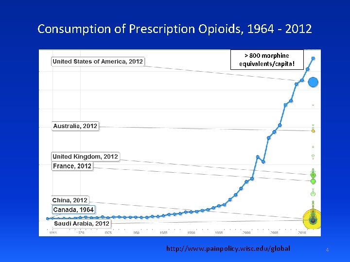 Consumption of Prescription Opioids, 1964 - 2012 > 800 morphine equivalents/capita! http: //www. painpolicy.