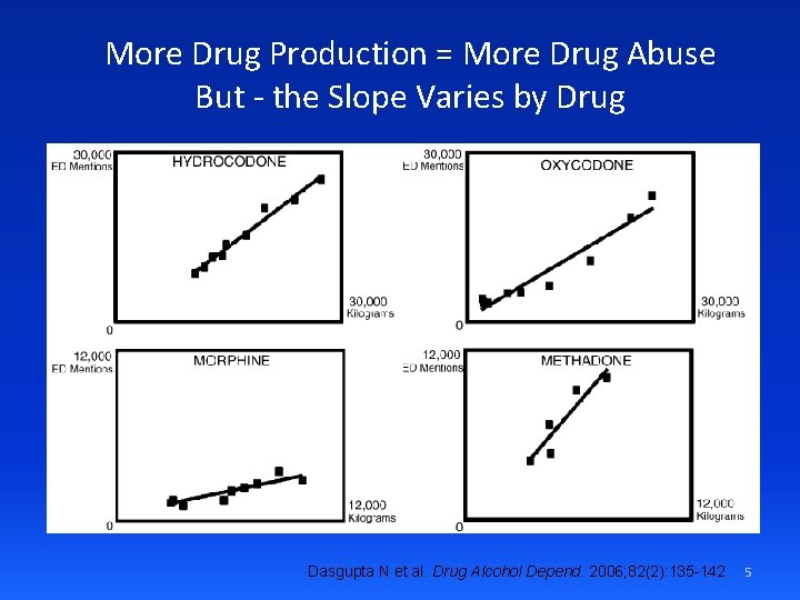 More Drug Production = More Drug Abuse But - the Slope Varies by Drug