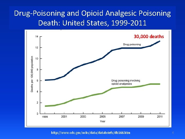 Drug-Poisoning and Opioid Analgesic Poisoning Death: United States, 1999 -2011 30, 000 deaths http: