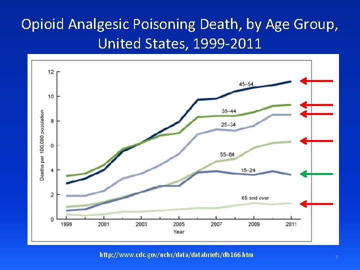 Opioid Analgesic Poisoning Death, by Age Group, United States, 1999 -2011 http: //www. cdc.
