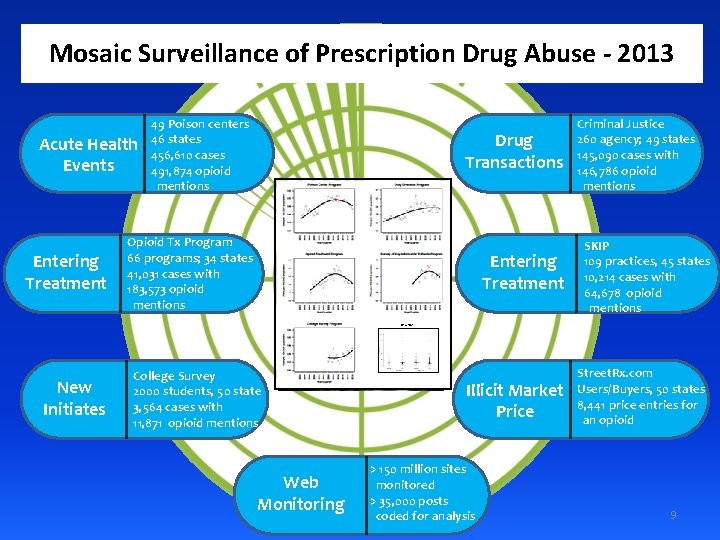 Mosaic Surveillance of Prescription Drug Abuse - 2013 Acute Health Events Entering Treatment 49
