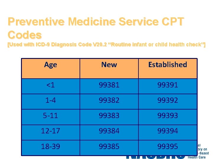 Preventive Medicine Service CPT Codes [Used with ICD-9 Diagnosis Code V 20. 2 “Routine