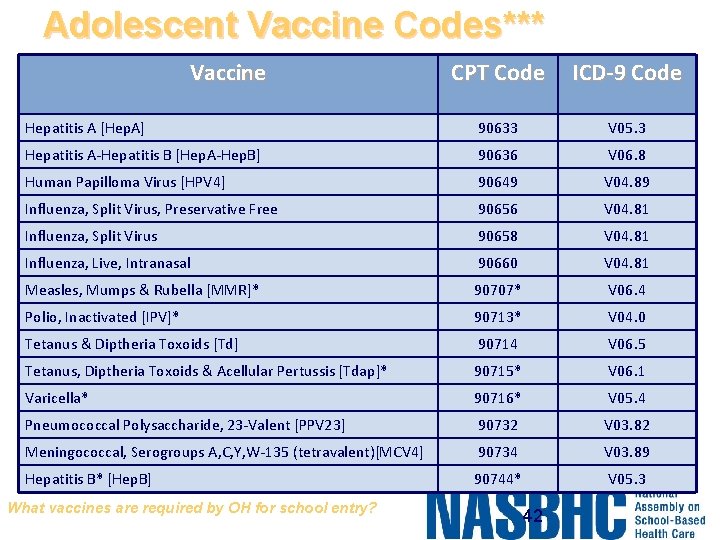Adolescent Vaccine Codes*** Vaccine CPT Code ICD-9 Code Hepatitis A [Hep. A] 90633 V