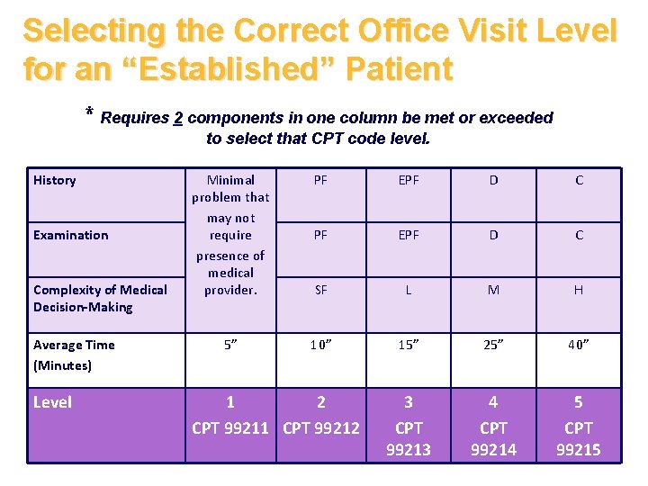 Selecting the Correct Office Visit Level for an “Established” Patient * Requires 2 components