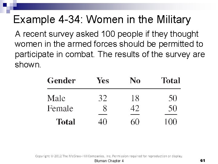 Example 4 -34: Women in the Military A recent survey asked 100 people if