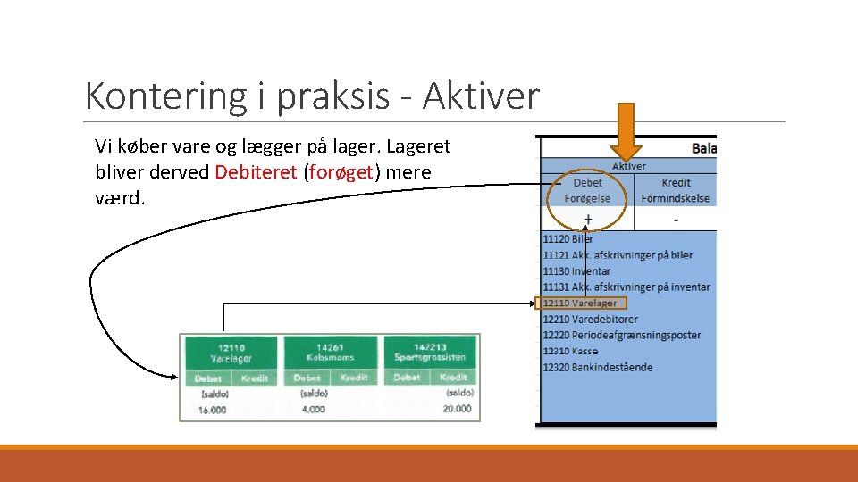 Kontering i praksis - Aktiver Vi køber vare og lægger på lager. Lageret bliver