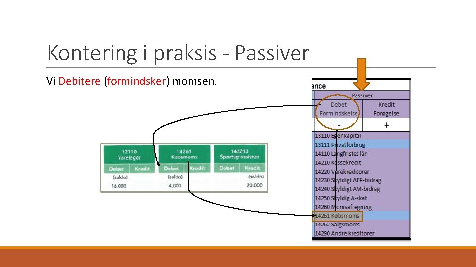 Kontering i praksis - Passiver Vi Debitere (formindsker) momsen. 