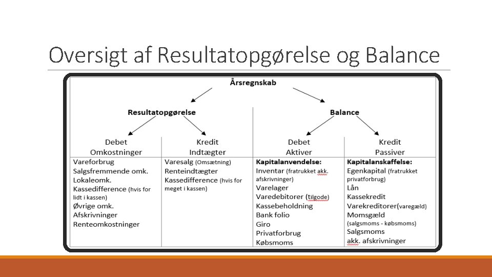 Oversigt af Resultatopgørelse og Balance 