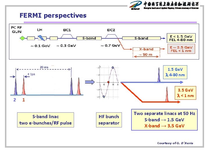 FERMI perspectives 1. 5 Ge. V l 4 -80 nm 2 3. 5 Ge.