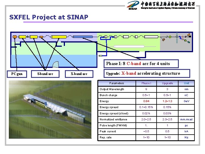 SXFEL Project at SINAP Phase I: 8 C-band acc for 4 units PC gun