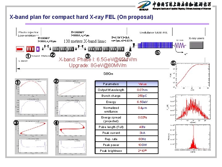 X-band plan for compact hard X-ray FEL (On proposal) E=330 Me. V I=300 A,