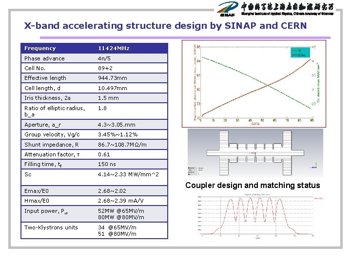 X-band accelerating structure design by SINAP and CERN Frequency 11424 MHz Phase advance 4π/5