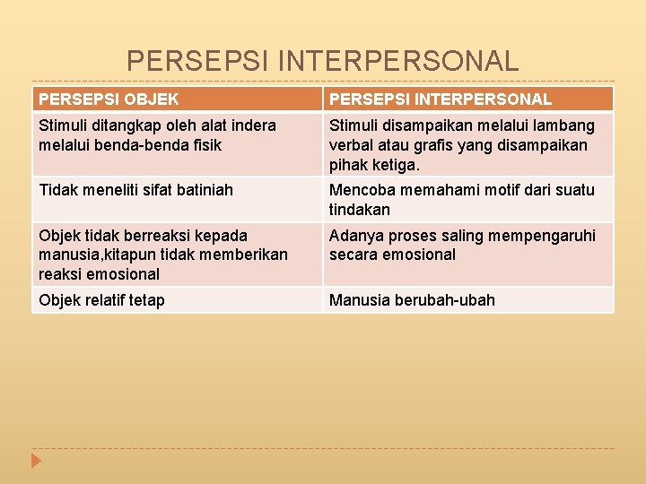 PERSEPSI INTERPERSONAL PERSEPSI OBJEK PERSEPSI INTERPERSONAL Stimuli ditangkap oleh alat indera melalui benda-benda fisik