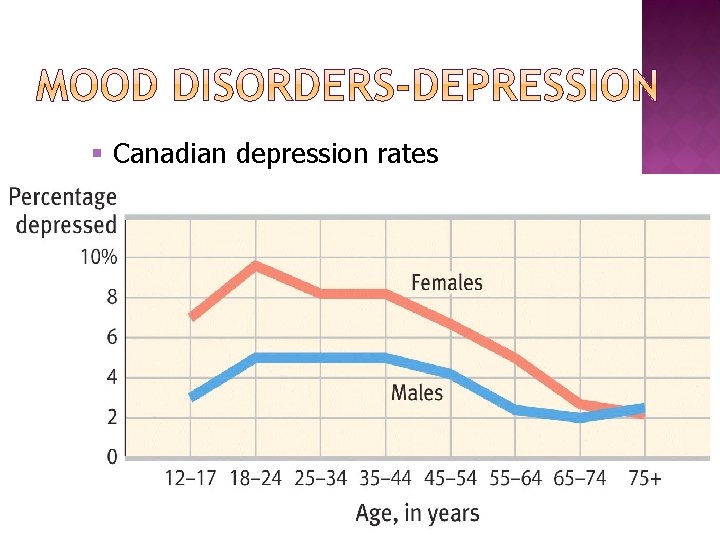 § Canadian depression rates 