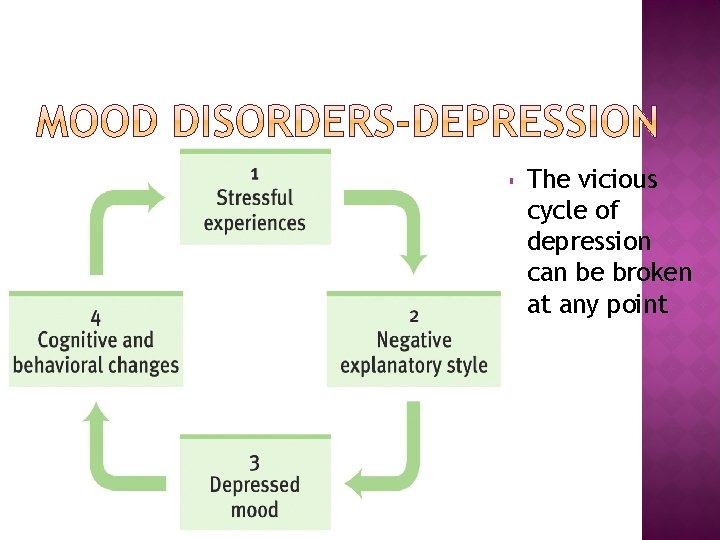 § The vicious cycle of depression can be broken at any point 