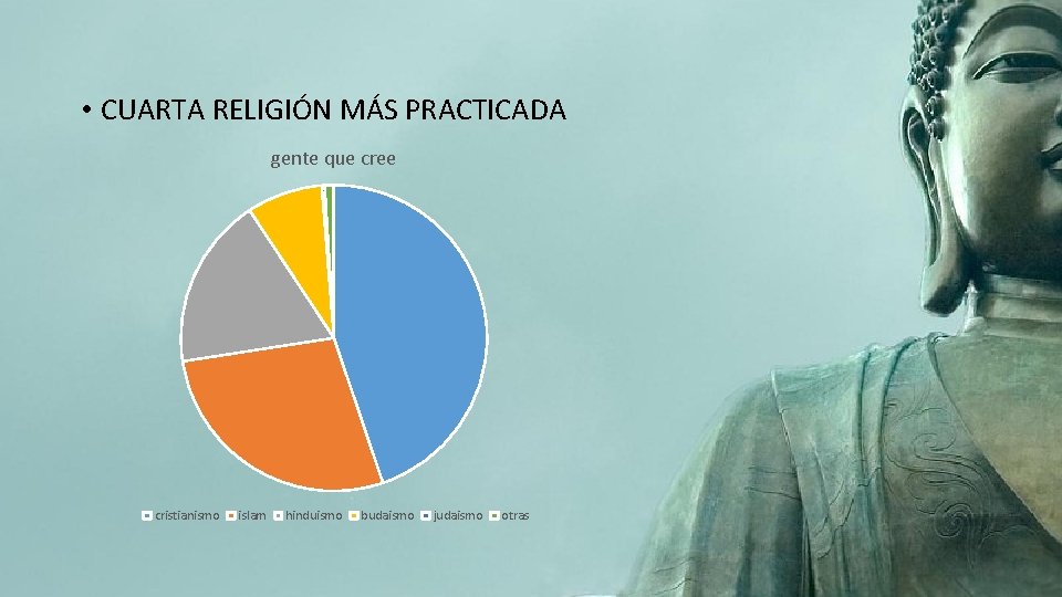  • CUARTA RELIGIÓN MÁS PRACTICADA gente que cree cristianismo islam hinduismo budaismo judaismo