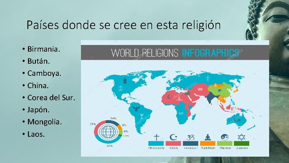 Países donde se cree en esta religión • Birmania. • Bután. • Camboya. •