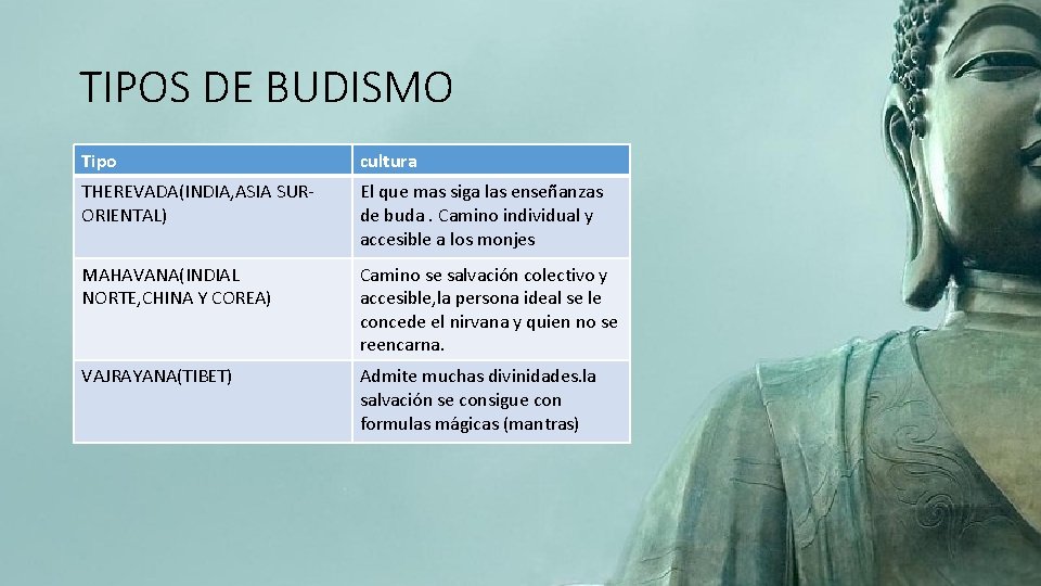 TIPOS DE BUDISMO Tipo cultura THEREVADA(INDIA, ASIA SURORIENTAL) El que mas siga las enseñanzas