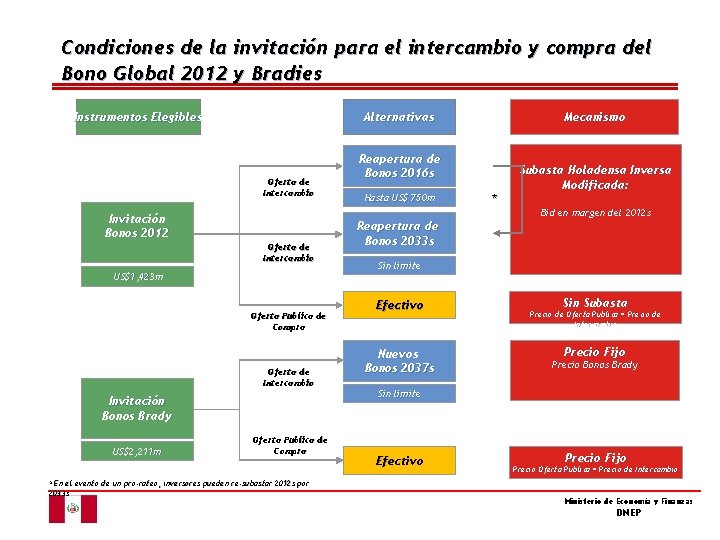 Condiciones de la invitación para el intercambio y compra del Bono Global 2012 y