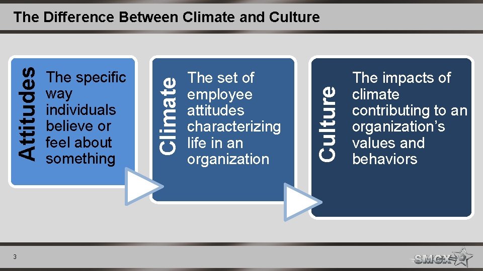 3 The set of employee attitudes characterizing life in an organization Culture The specific