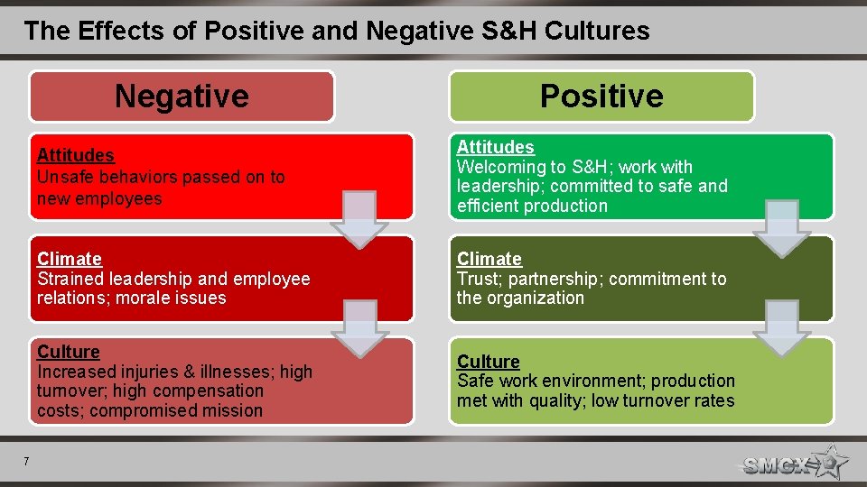 The Effects of Positive and Negative S&H Cultures Negative 7 Positive Attitudes Unsafe behaviors