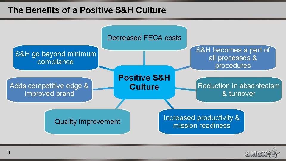 The Benefits of a Positive S&H Culture Decreased FECA costs S&H becomes a part