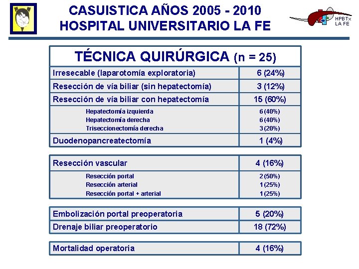 CASUISTICA AÑOS 2005 - 2010 HOSPITAL UNIVERSITARIO LA FE TÉCNICA QUIRÚRGICA (n = 25)