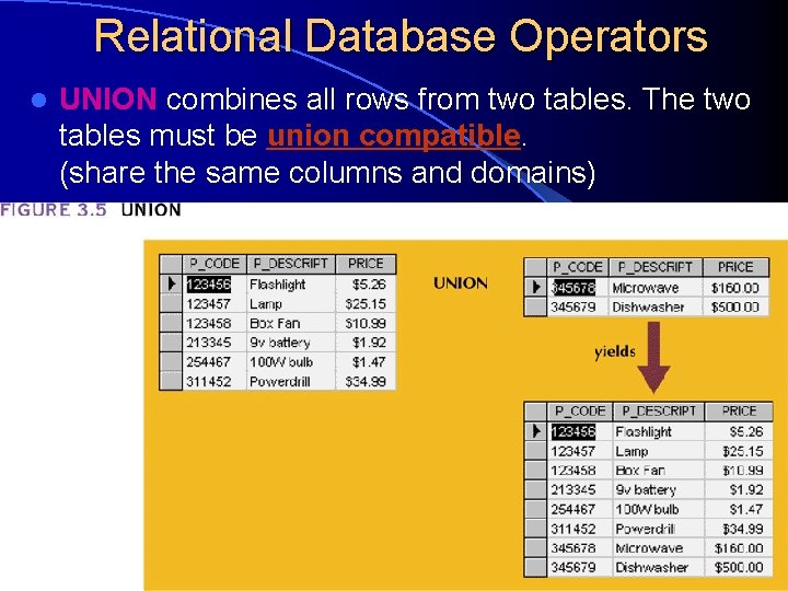 Relational Database Operators l UNION combines all rows from two tables. The two tables