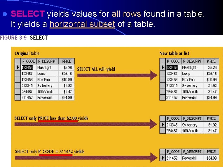 l SELECT yields values for all rows found in a table. It yields a