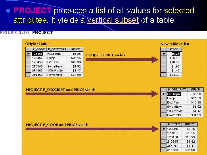 l PROJECT produces a list of all values for selected attributes. It yields a