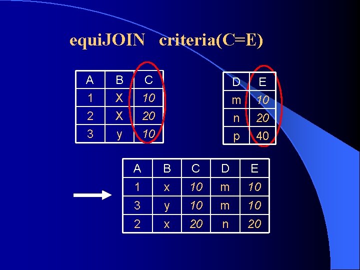 equi. JOIN criteria(C=E) A 1 2 3 B X X y C 10 20