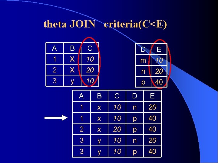 theta JOIN criteria(C<E) A 1 2 3 B X X y C 10 20