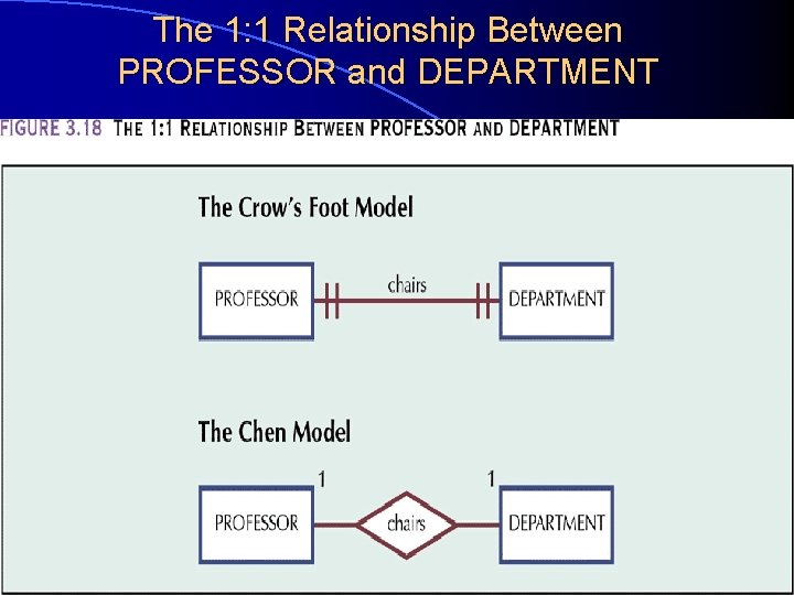 The 1: 1 Relationship Between PROFESSOR and DEPARTMENT 