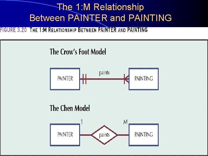 The 1: M Relationship Between PAINTER and PAINTING 