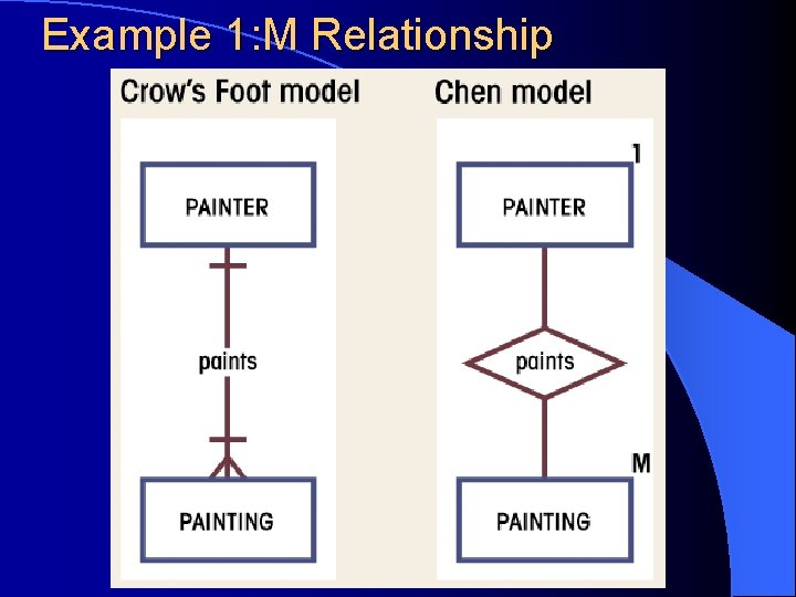 Example 1: M Relationship 