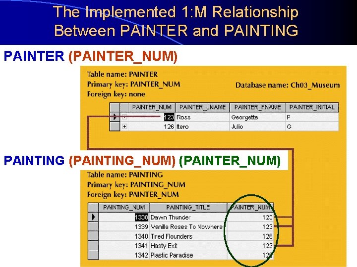 The Implemented 1: M Relationship Between PAINTER and PAINTING PAINTER (PAINTER_NUM) PAINTING (PAINTING_NUM) (PAINTER_NUM)